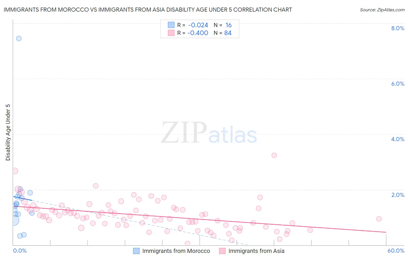 Immigrants from Morocco vs Immigrants from Asia Disability Age Under 5