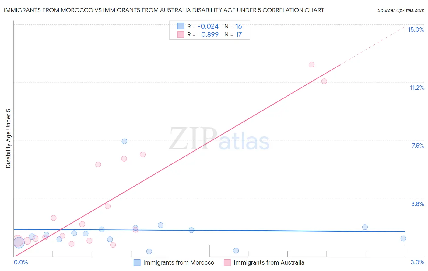 Immigrants from Morocco vs Immigrants from Australia Disability Age Under 5