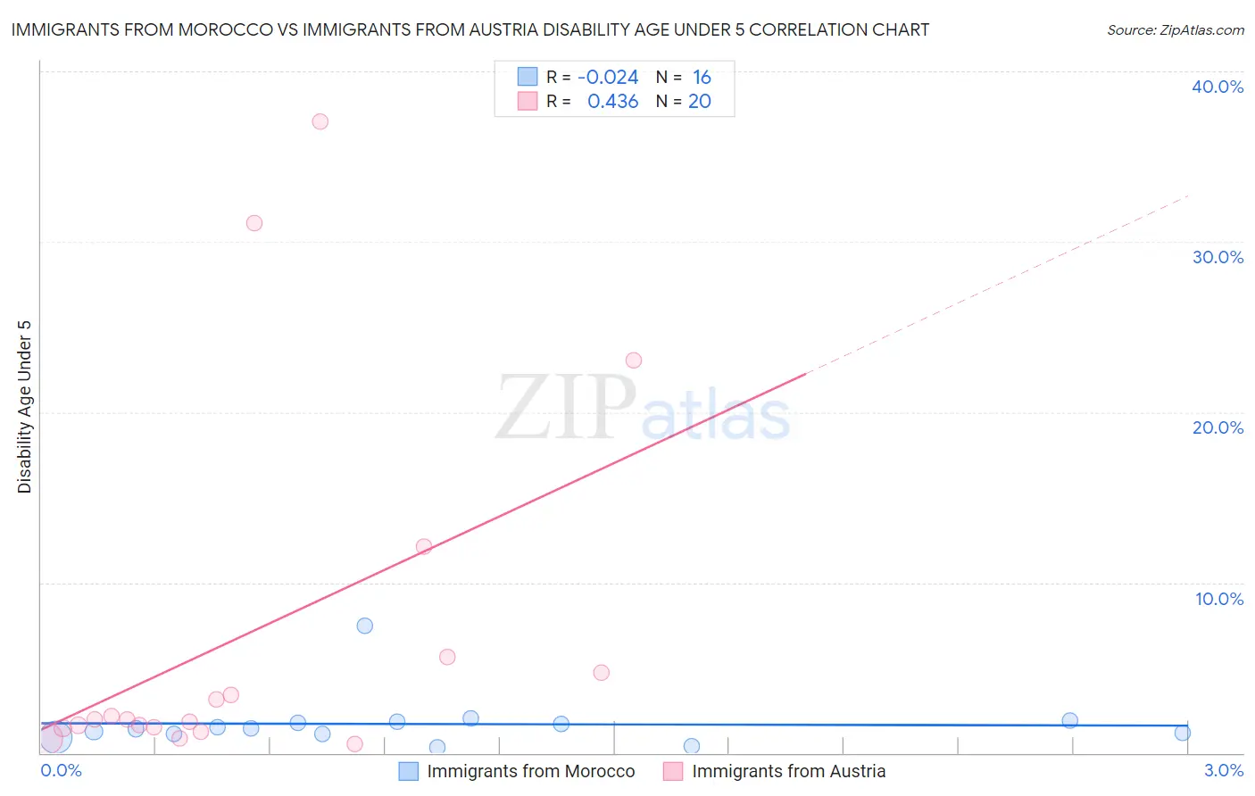 Immigrants from Morocco vs Immigrants from Austria Disability Age Under 5