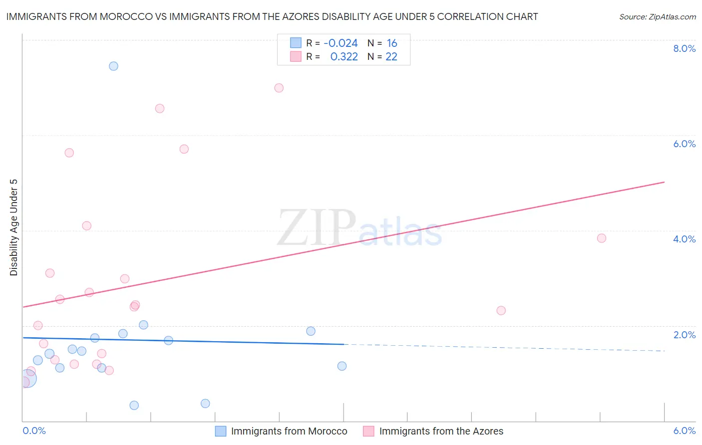 Immigrants from Morocco vs Immigrants from the Azores Disability Age Under 5