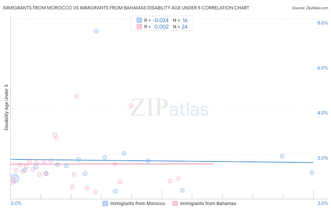 Immigrants from Morocco vs Immigrants from Bahamas Disability Age Under 5