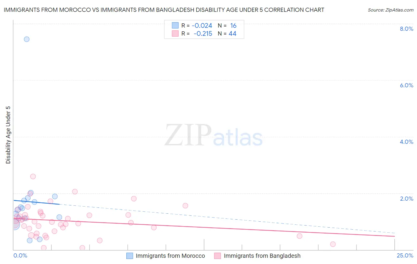Immigrants from Morocco vs Immigrants from Bangladesh Disability Age Under 5