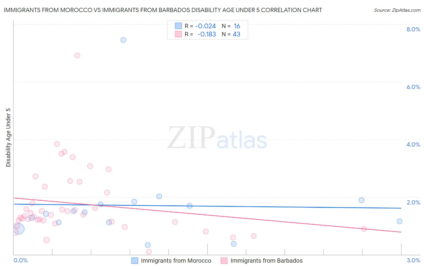 Immigrants from Morocco vs Immigrants from Barbados Disability Age Under 5