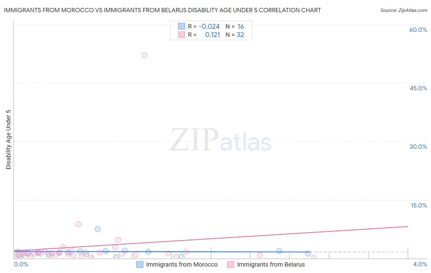 Immigrants from Morocco vs Immigrants from Belarus Disability Age Under 5