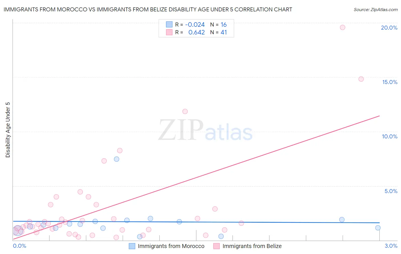 Immigrants from Morocco vs Immigrants from Belize Disability Age Under 5