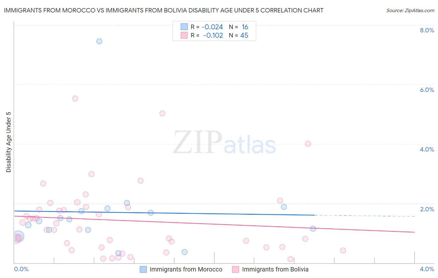 Immigrants from Morocco vs Immigrants from Bolivia Disability Age Under 5