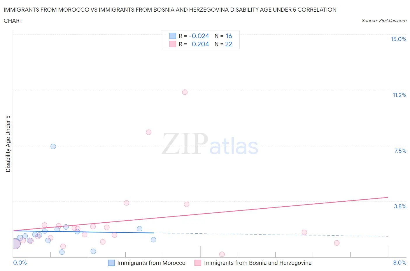 Immigrants from Morocco vs Immigrants from Bosnia and Herzegovina Disability Age Under 5