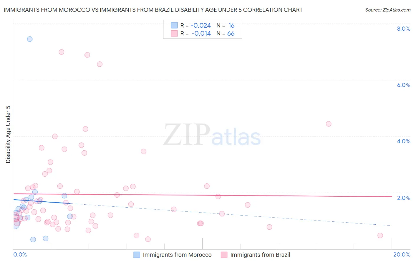 Immigrants from Morocco vs Immigrants from Brazil Disability Age Under 5