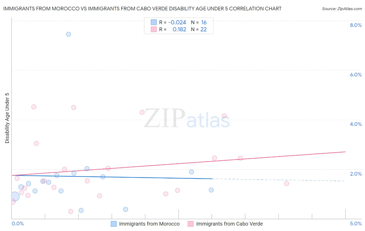 Immigrants from Morocco vs Immigrants from Cabo Verde Disability Age Under 5