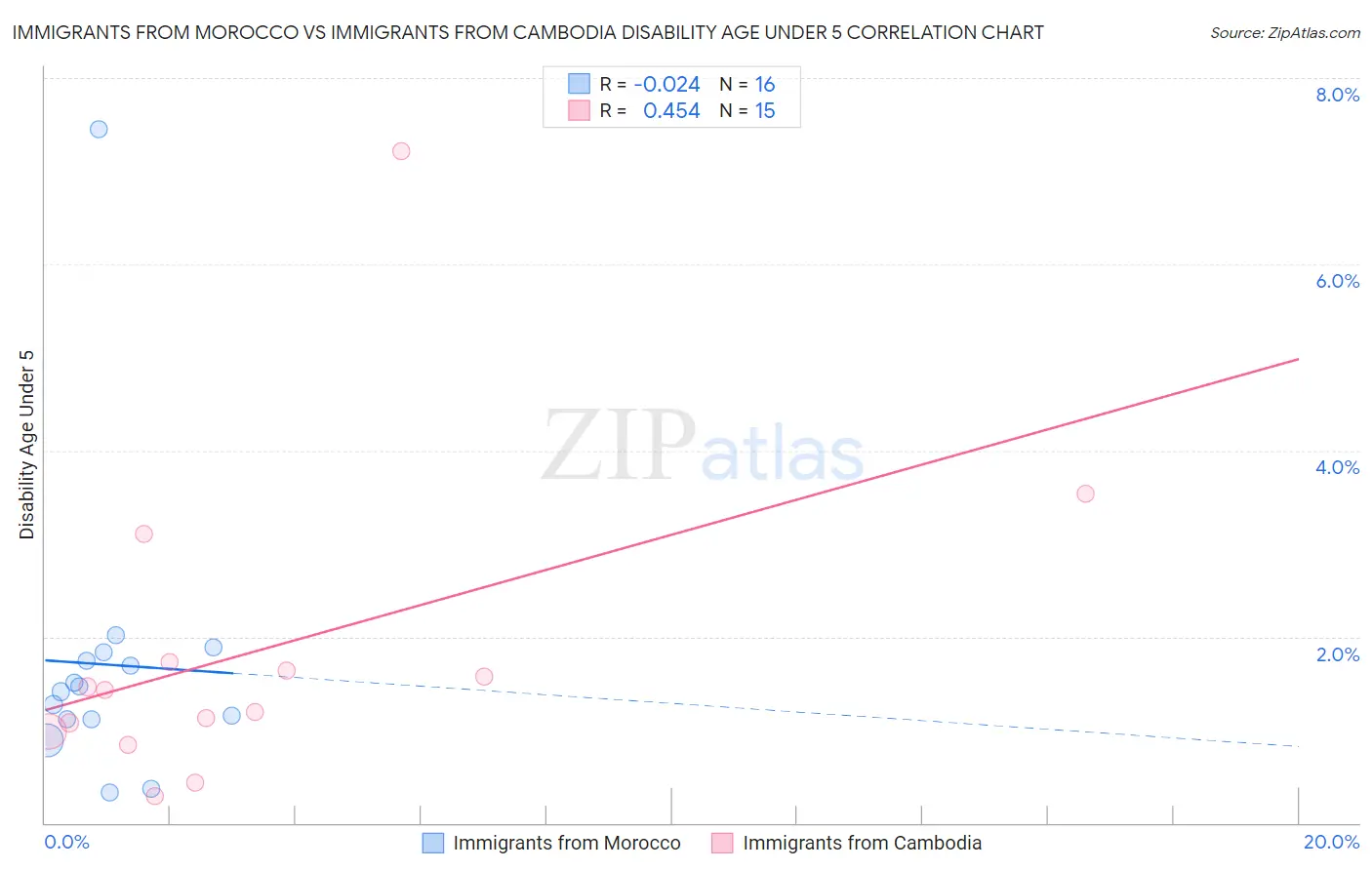 Immigrants from Morocco vs Immigrants from Cambodia Disability Age Under 5