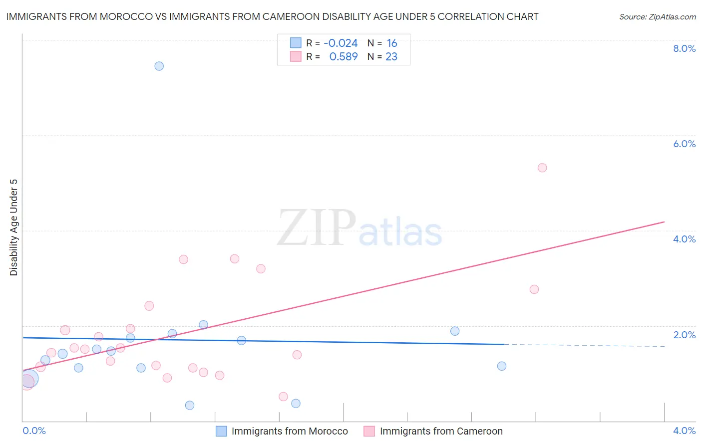 Immigrants from Morocco vs Immigrants from Cameroon Disability Age Under 5