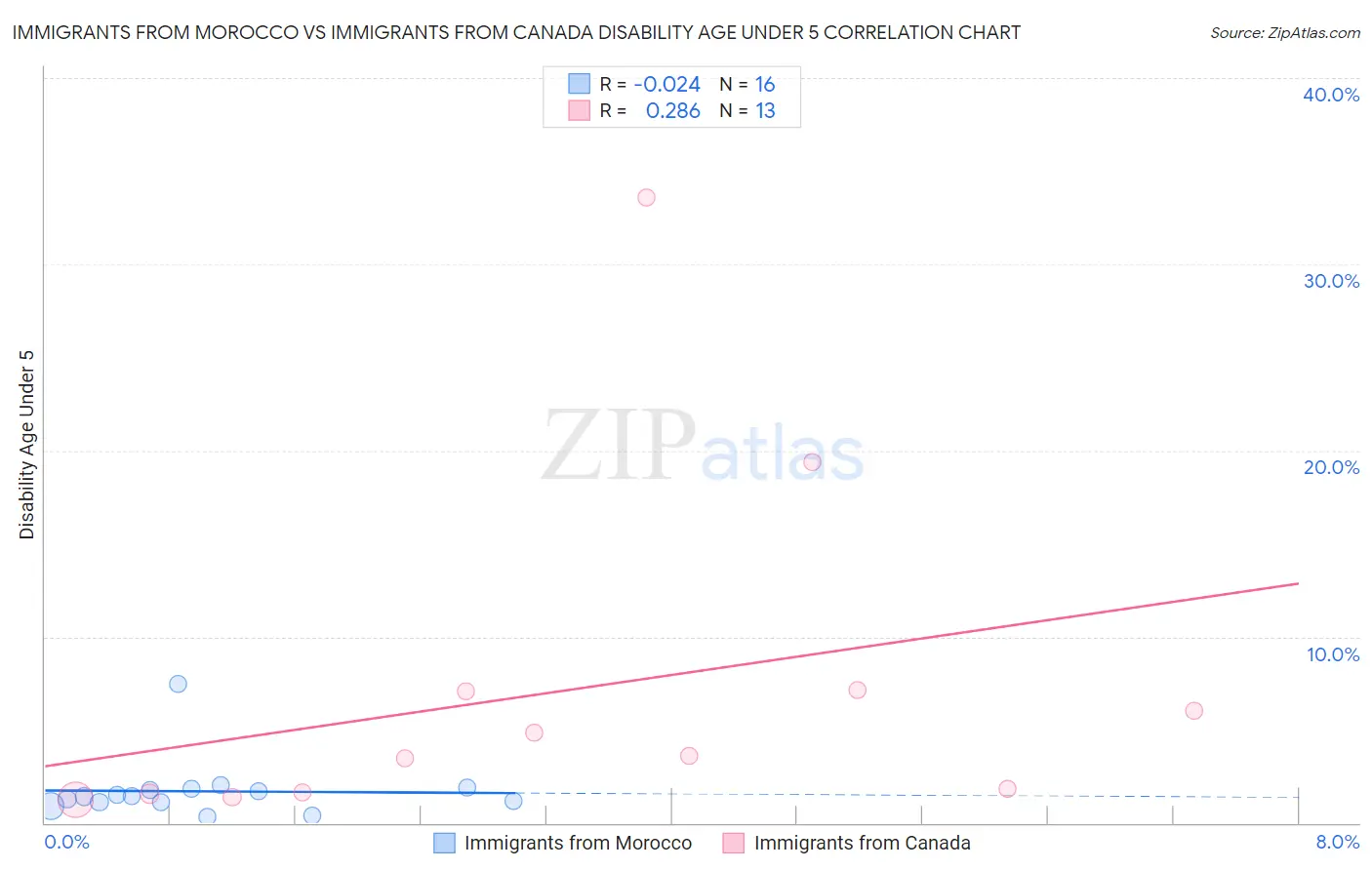 Immigrants from Morocco vs Immigrants from Canada Disability Age Under 5
