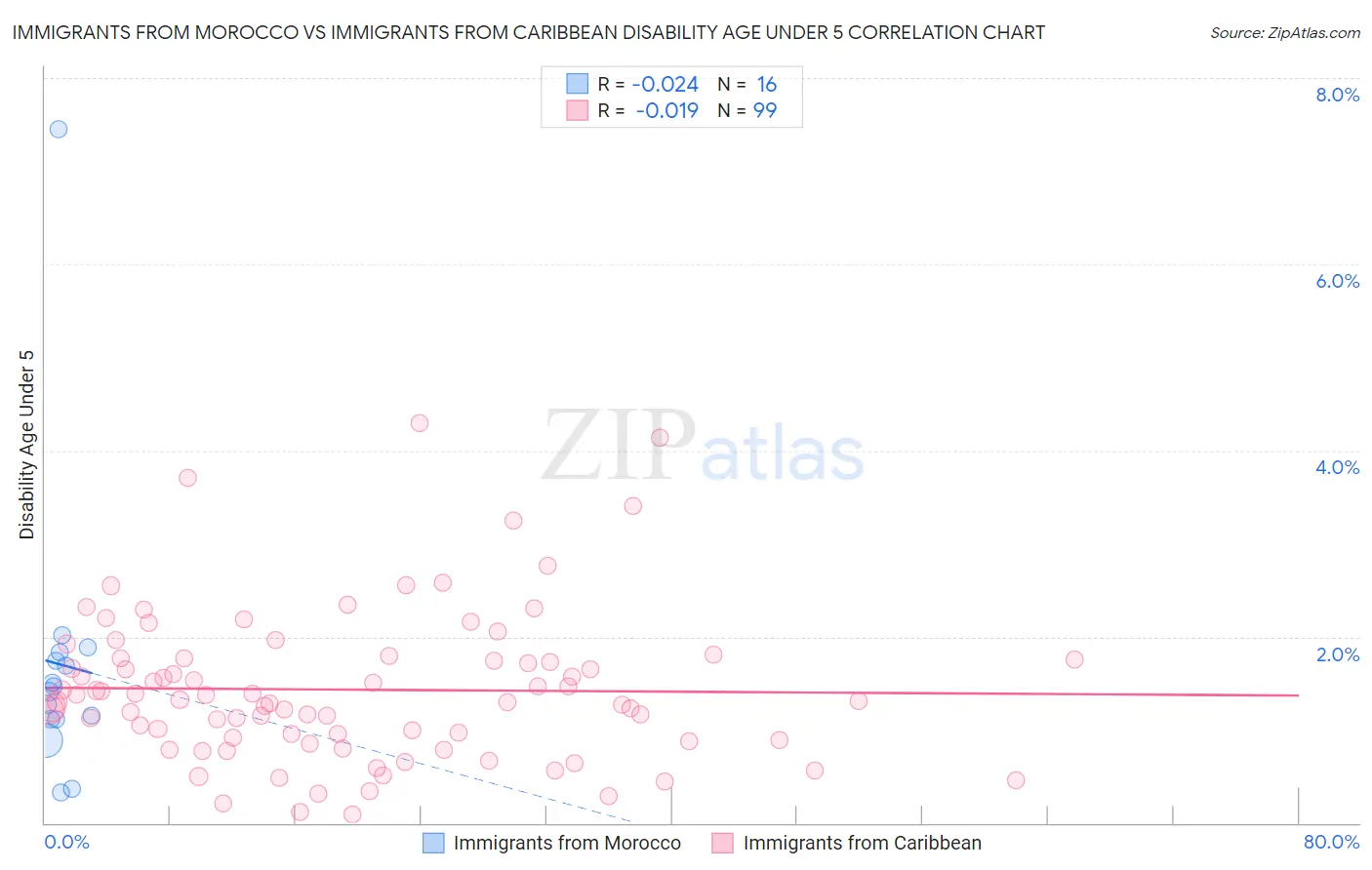 Immigrants from Morocco vs Immigrants from Caribbean Disability Age Under 5