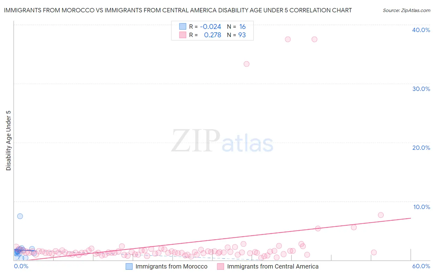 Immigrants from Morocco vs Immigrants from Central America Disability Age Under 5