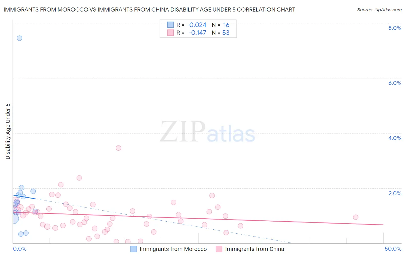 Immigrants from Morocco vs Immigrants from China Disability Age Under 5