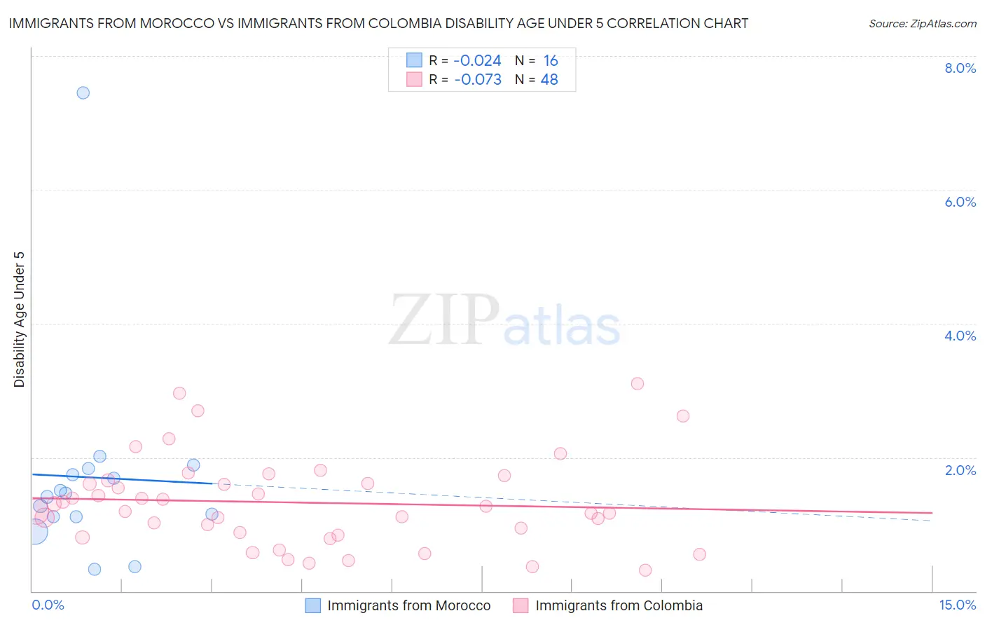 Immigrants from Morocco vs Immigrants from Colombia Disability Age Under 5