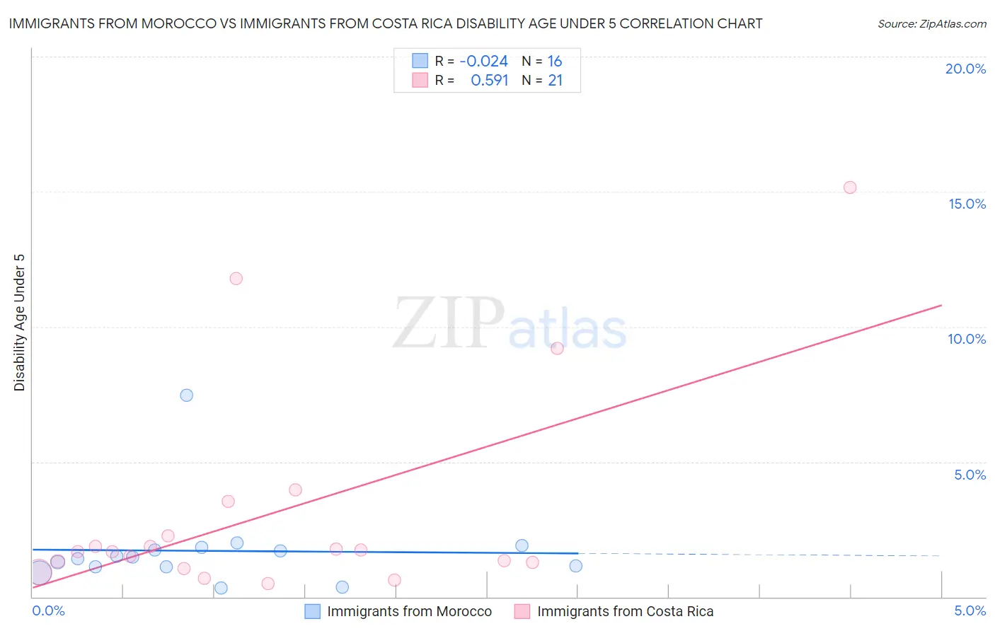 Immigrants from Morocco vs Immigrants from Costa Rica Disability Age Under 5