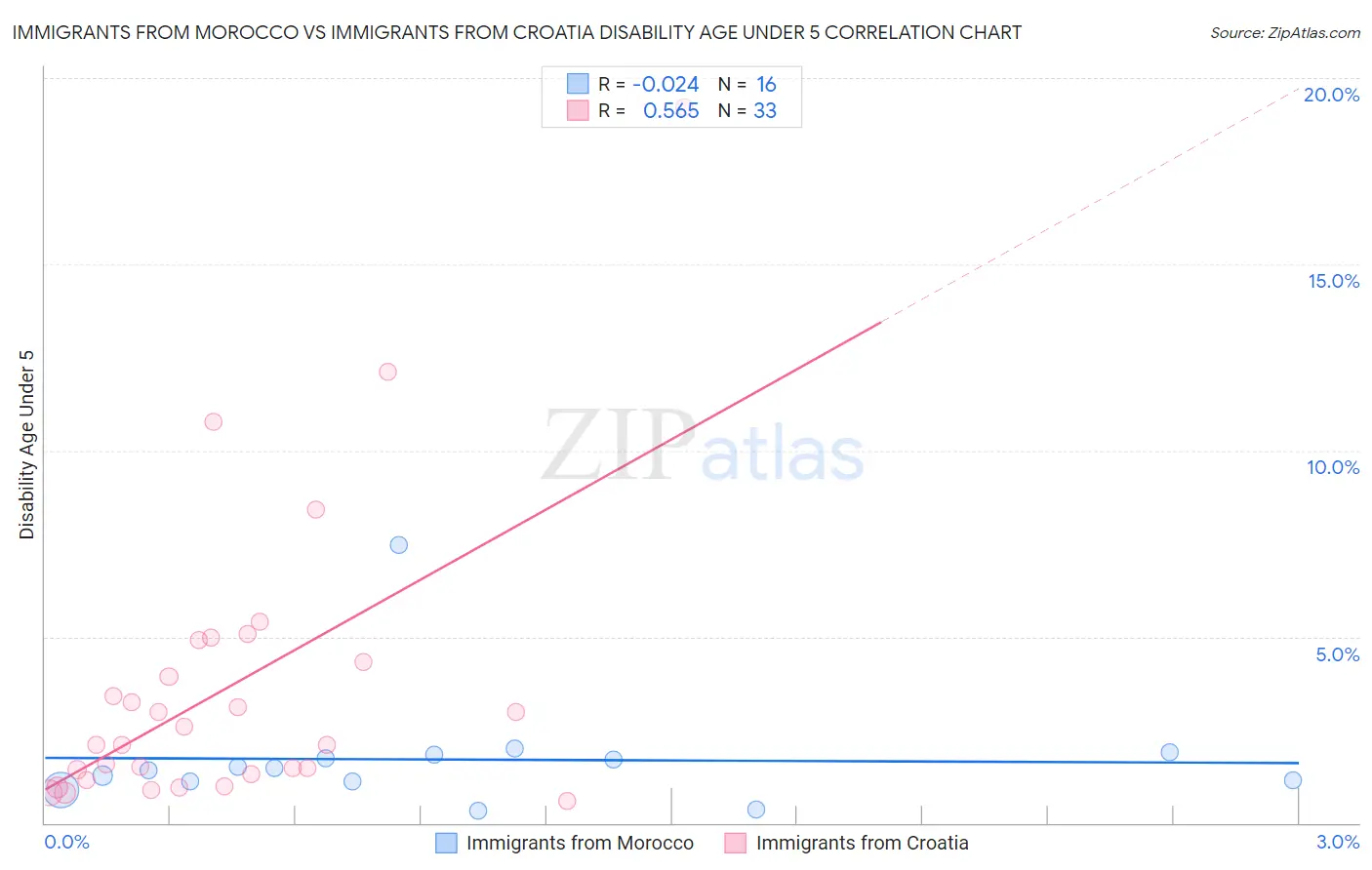 Immigrants from Morocco vs Immigrants from Croatia Disability Age Under 5