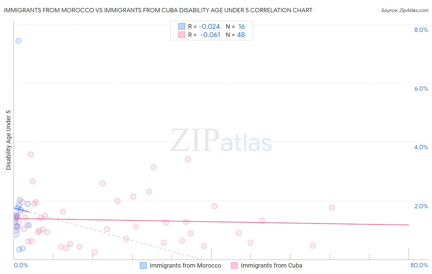 Immigrants from Morocco vs Immigrants from Cuba Disability Age Under 5