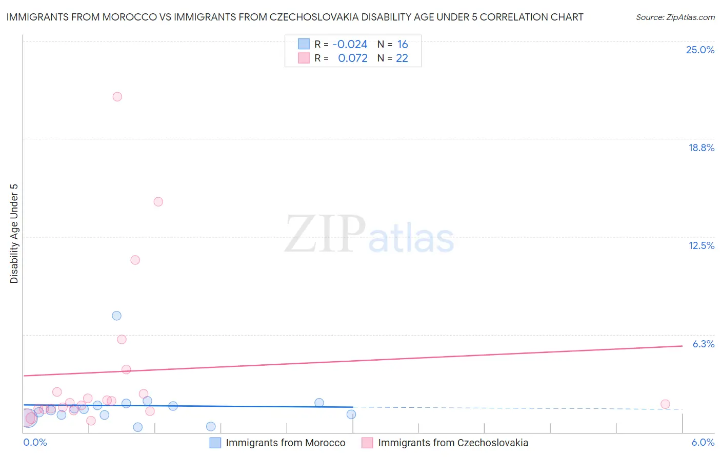 Immigrants from Morocco vs Immigrants from Czechoslovakia Disability Age Under 5