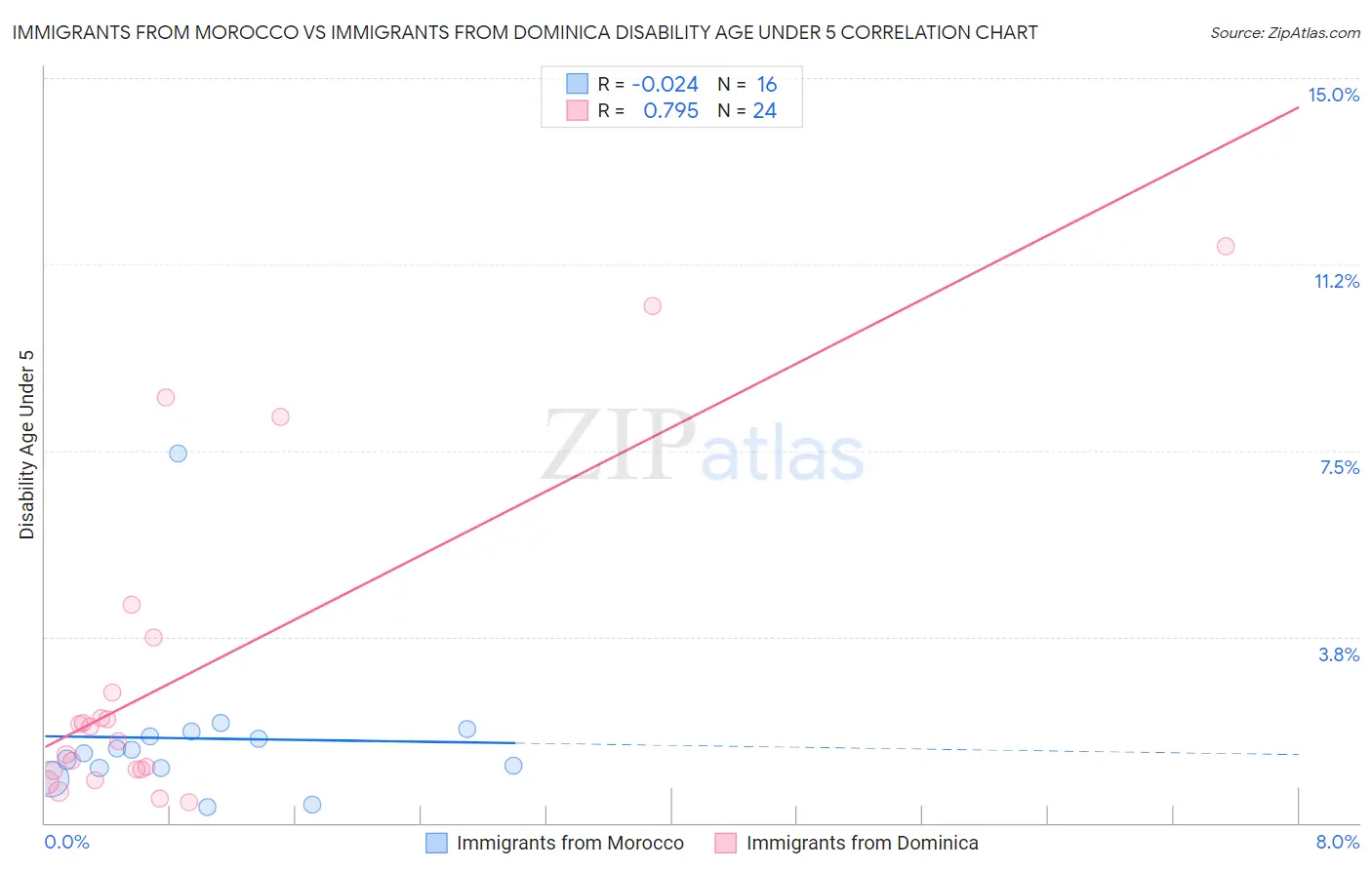 Immigrants from Morocco vs Immigrants from Dominica Disability Age Under 5