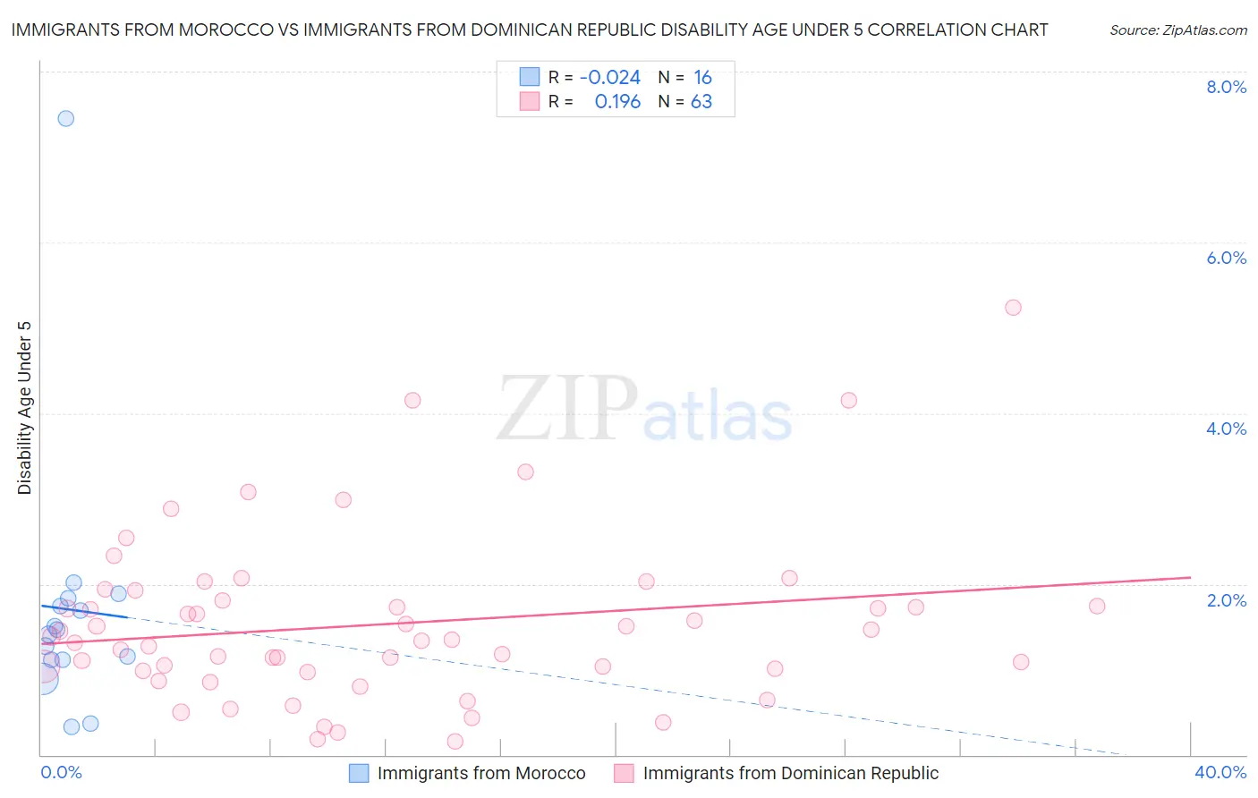 Immigrants from Morocco vs Immigrants from Dominican Republic Disability Age Under 5