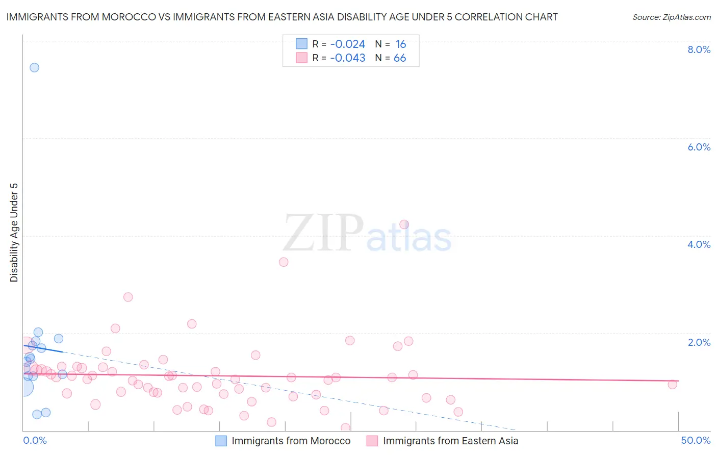 Immigrants from Morocco vs Immigrants from Eastern Asia Disability Age Under 5