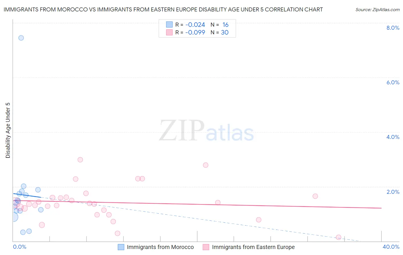 Immigrants from Morocco vs Immigrants from Eastern Europe Disability Age Under 5