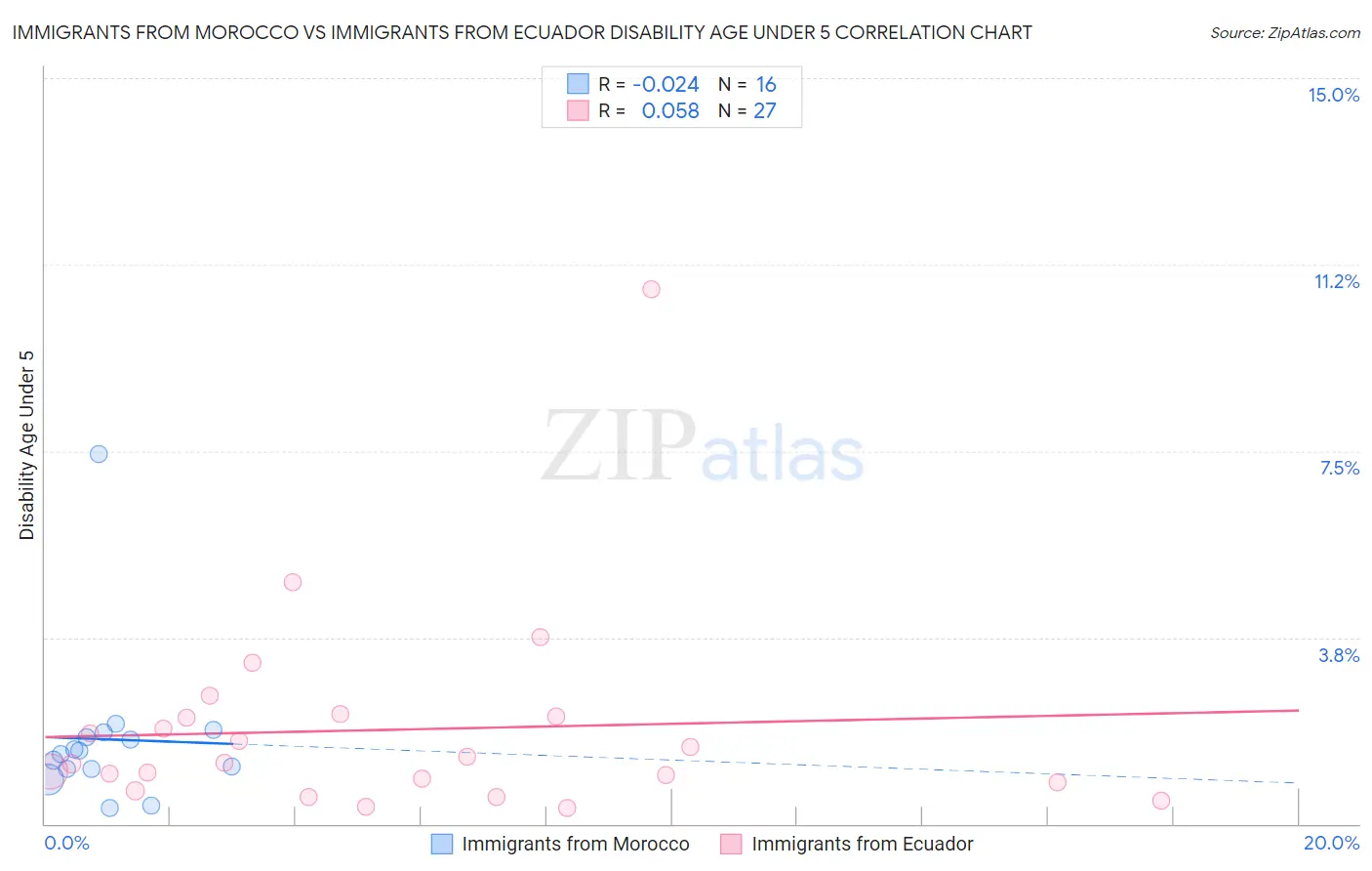 Immigrants from Morocco vs Immigrants from Ecuador Disability Age Under 5
