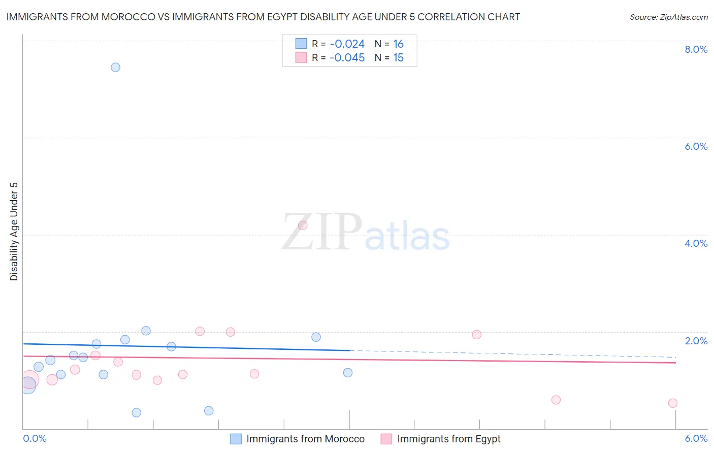 Immigrants from Morocco vs Immigrants from Egypt Disability Age Under 5