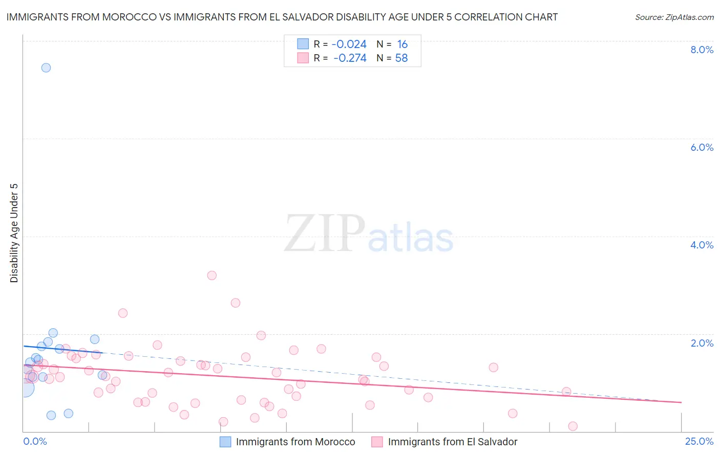 Immigrants from Morocco vs Immigrants from El Salvador Disability Age Under 5