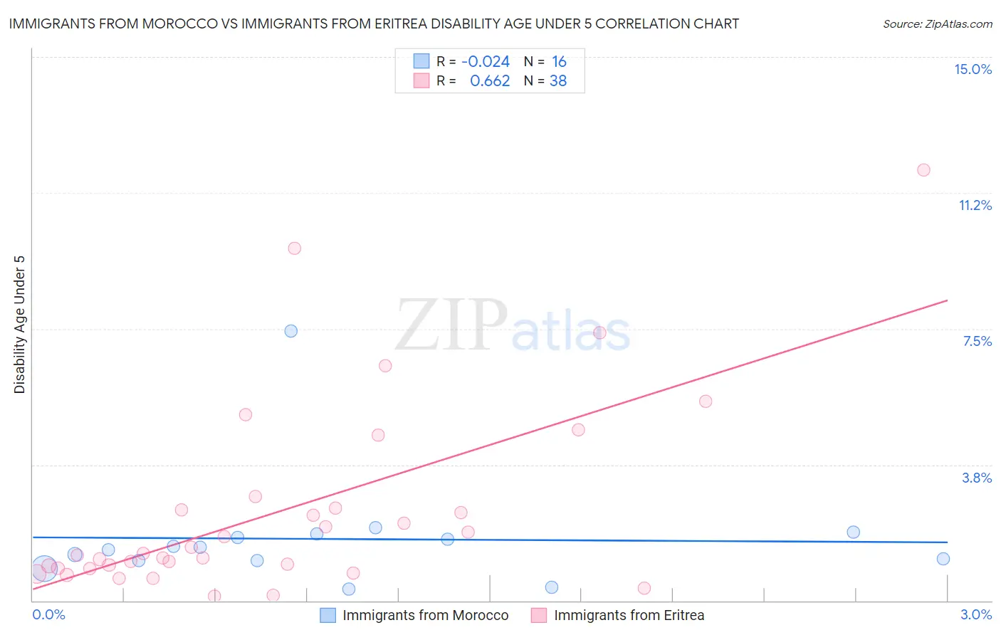 Immigrants from Morocco vs Immigrants from Eritrea Disability Age Under 5