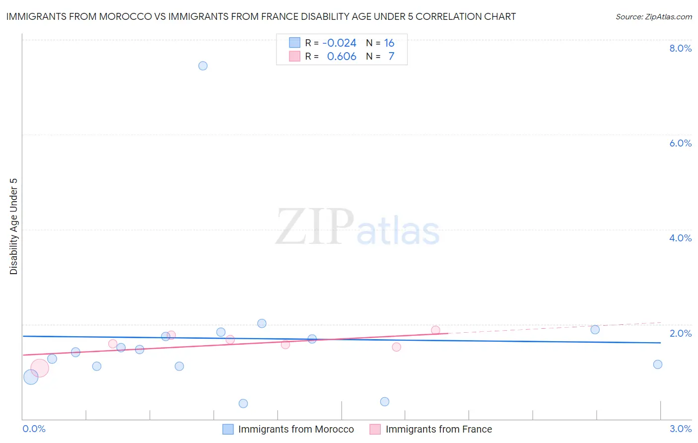 Immigrants from Morocco vs Immigrants from France Disability Age Under 5
