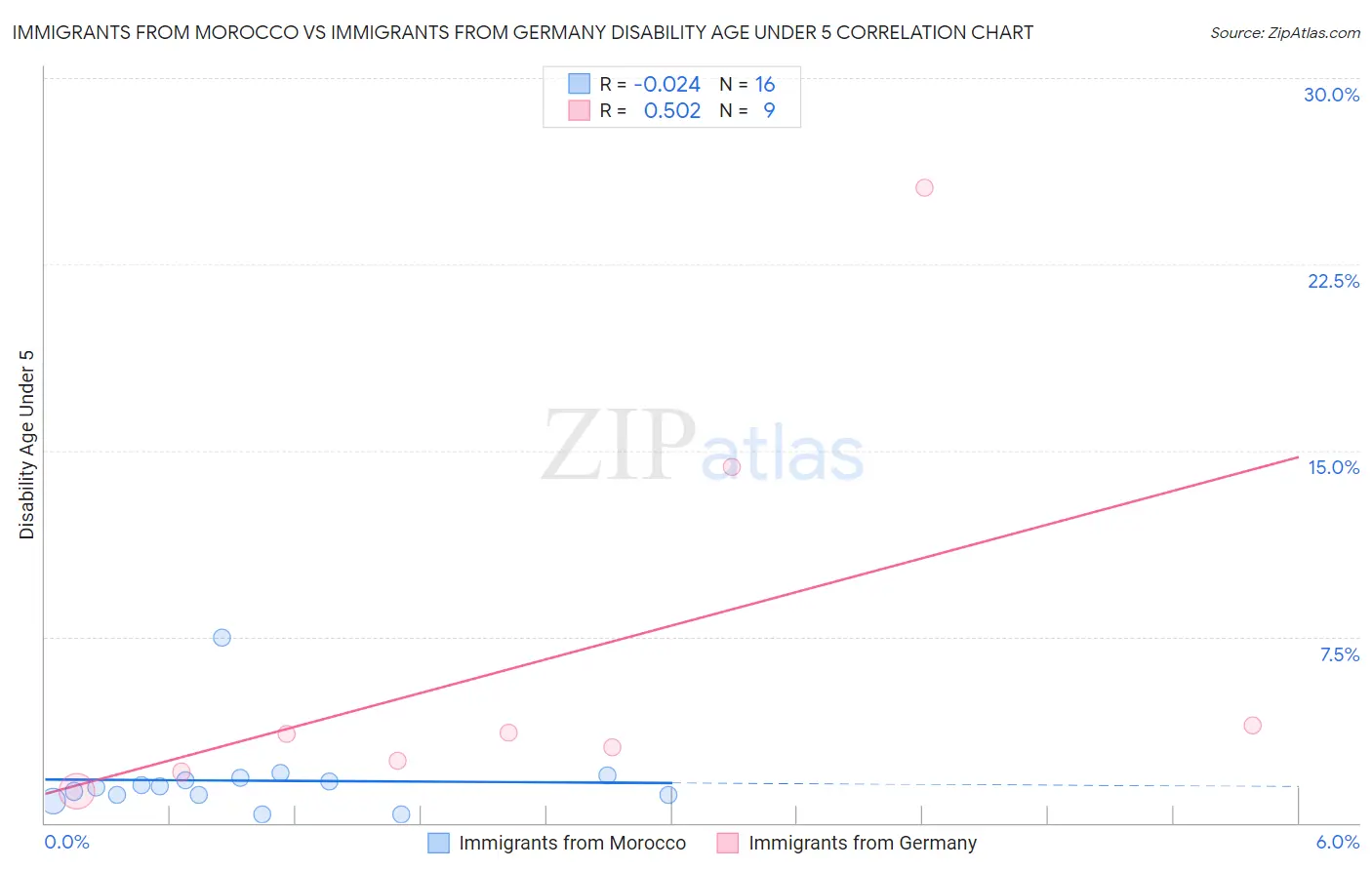 Immigrants from Morocco vs Immigrants from Germany Disability Age Under 5