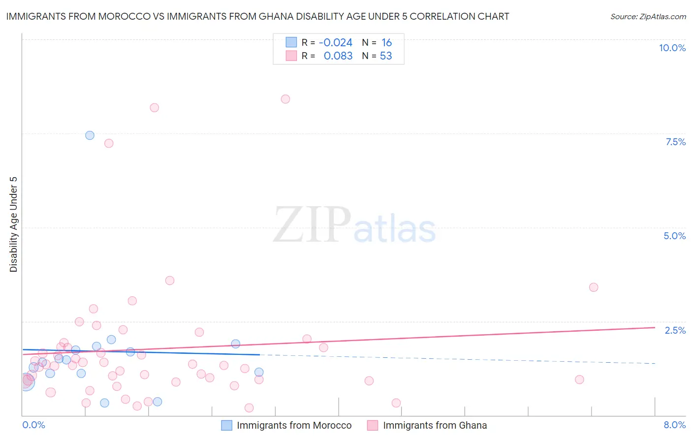 Immigrants from Morocco vs Immigrants from Ghana Disability Age Under 5