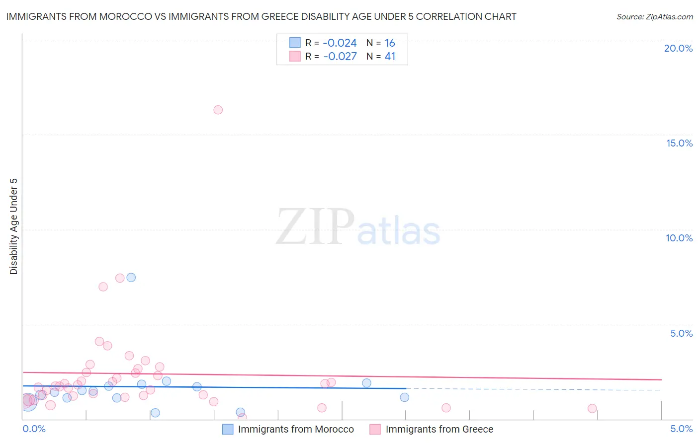 Immigrants from Morocco vs Immigrants from Greece Disability Age Under 5