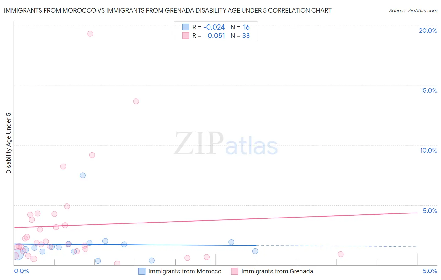 Immigrants from Morocco vs Immigrants from Grenada Disability Age Under 5
