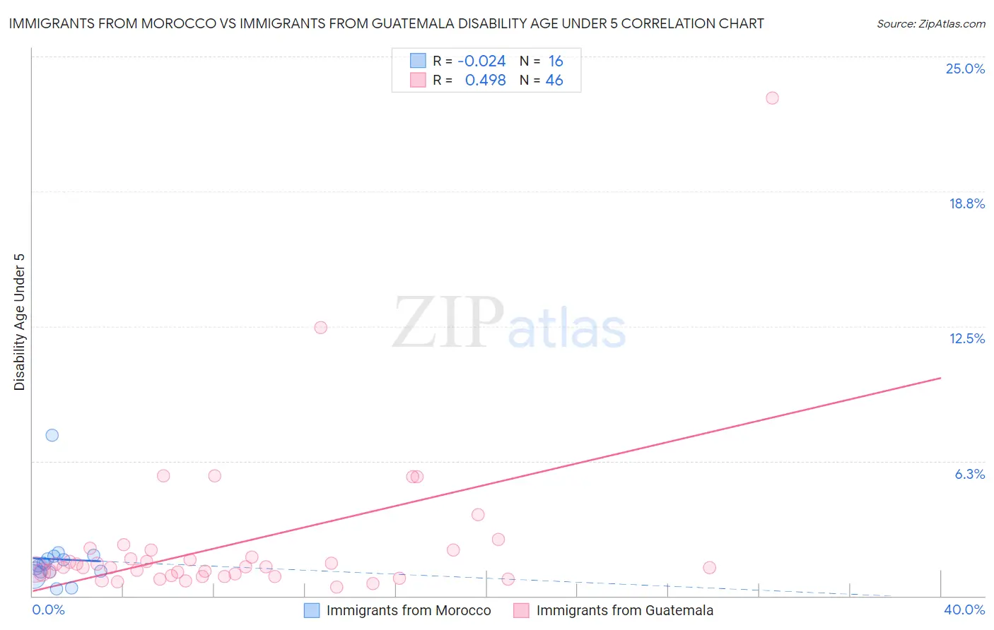 Immigrants from Morocco vs Immigrants from Guatemala Disability Age Under 5