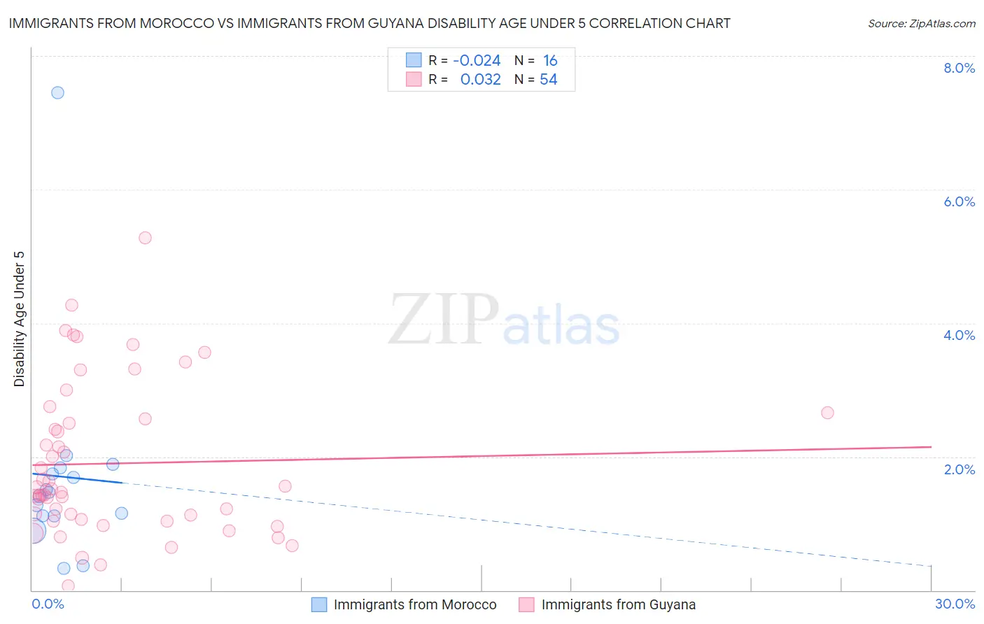 Immigrants from Morocco vs Immigrants from Guyana Disability Age Under 5