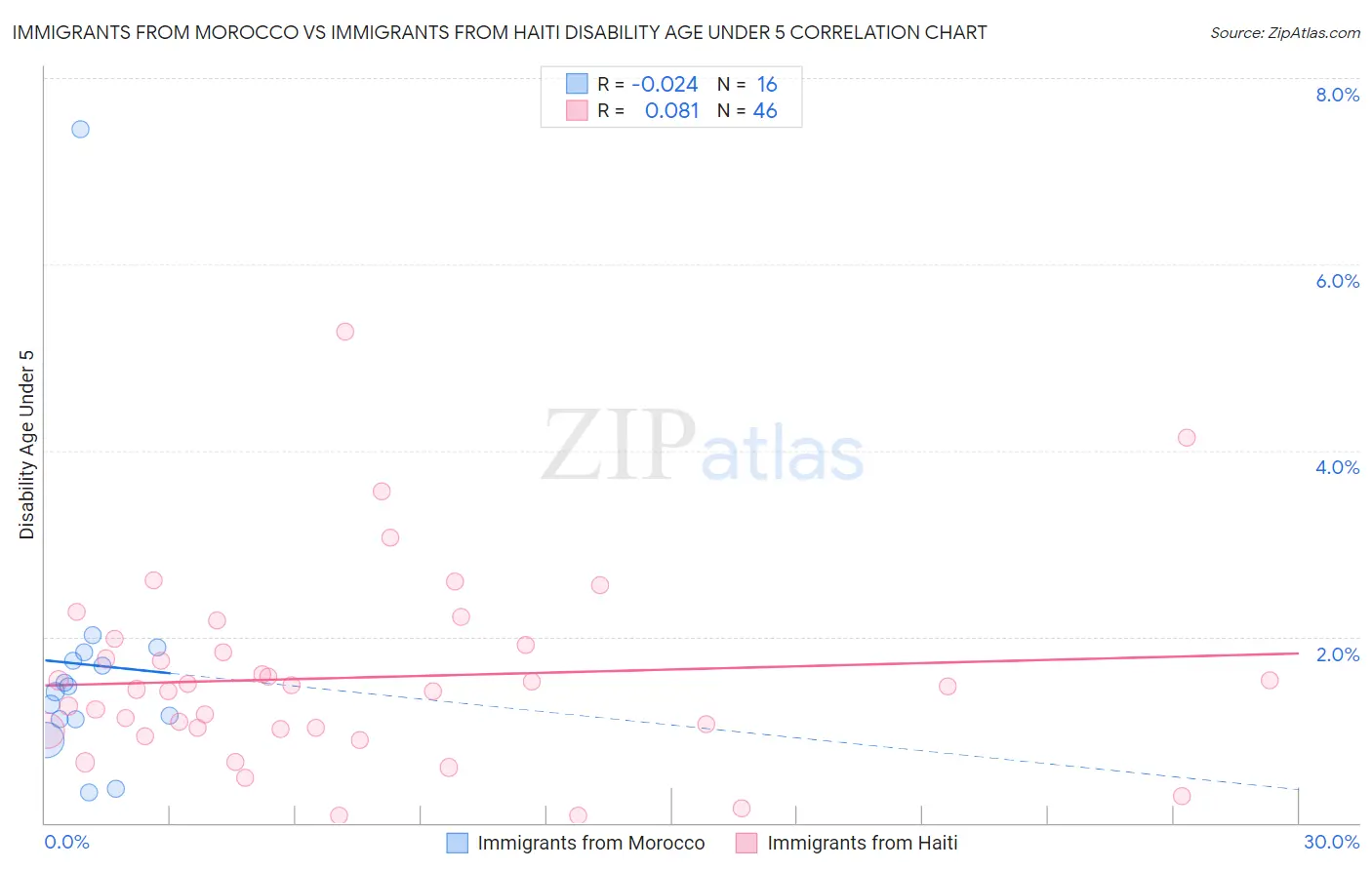 Immigrants from Morocco vs Immigrants from Haiti Disability Age Under 5