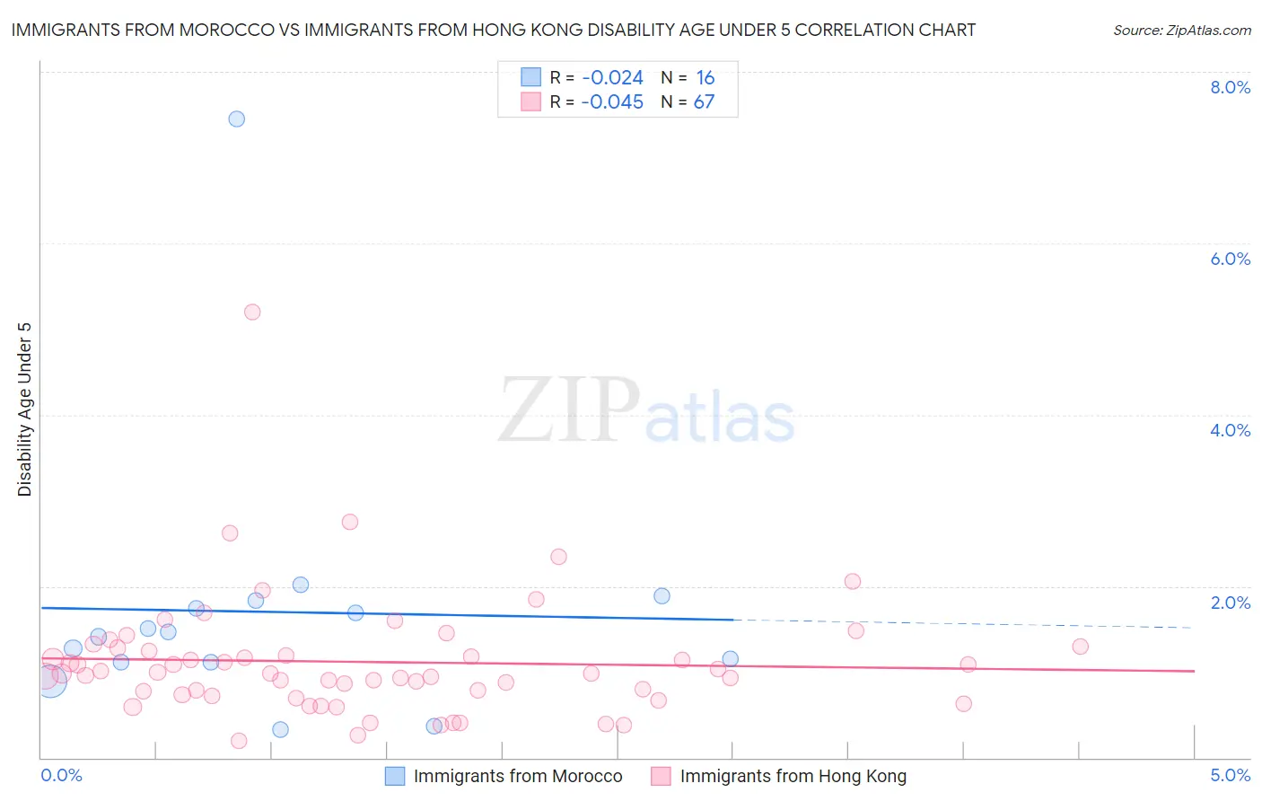 Immigrants from Morocco vs Immigrants from Hong Kong Disability Age Under 5