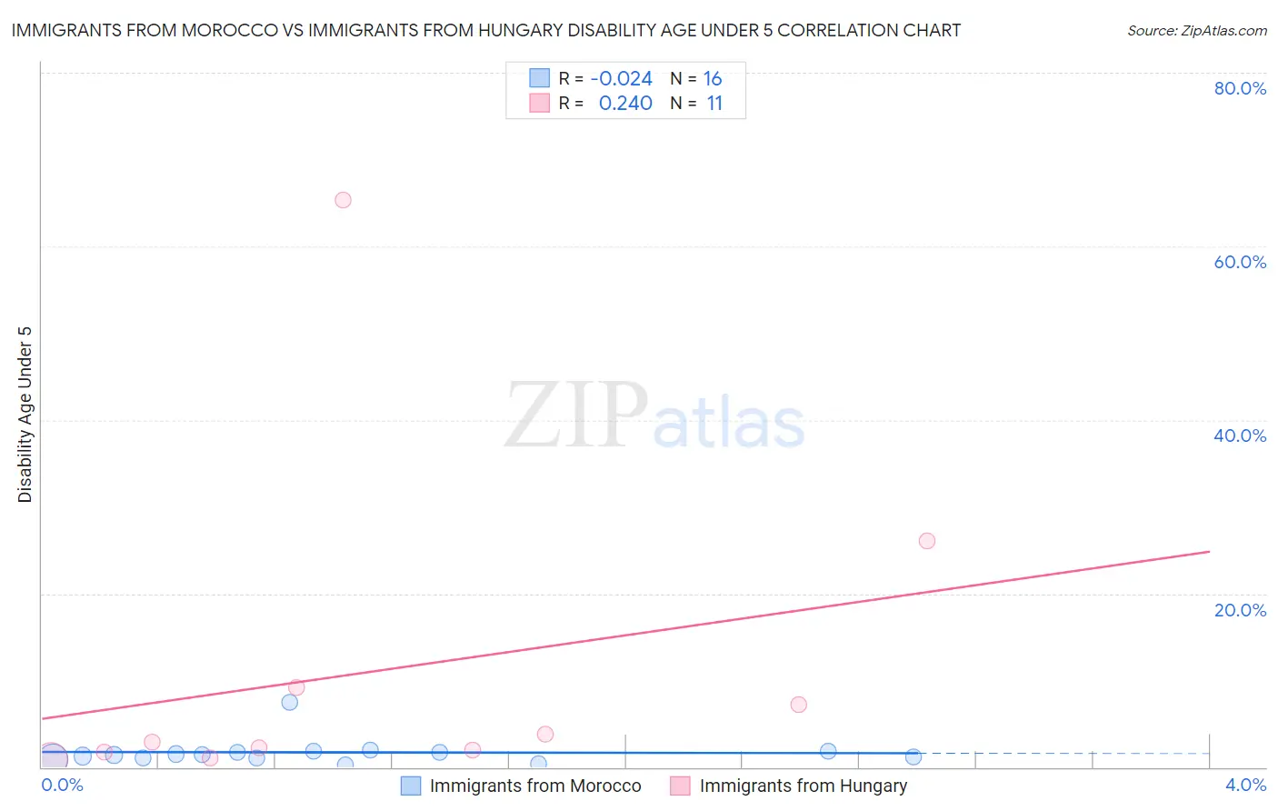 Immigrants from Morocco vs Immigrants from Hungary Disability Age Under 5
