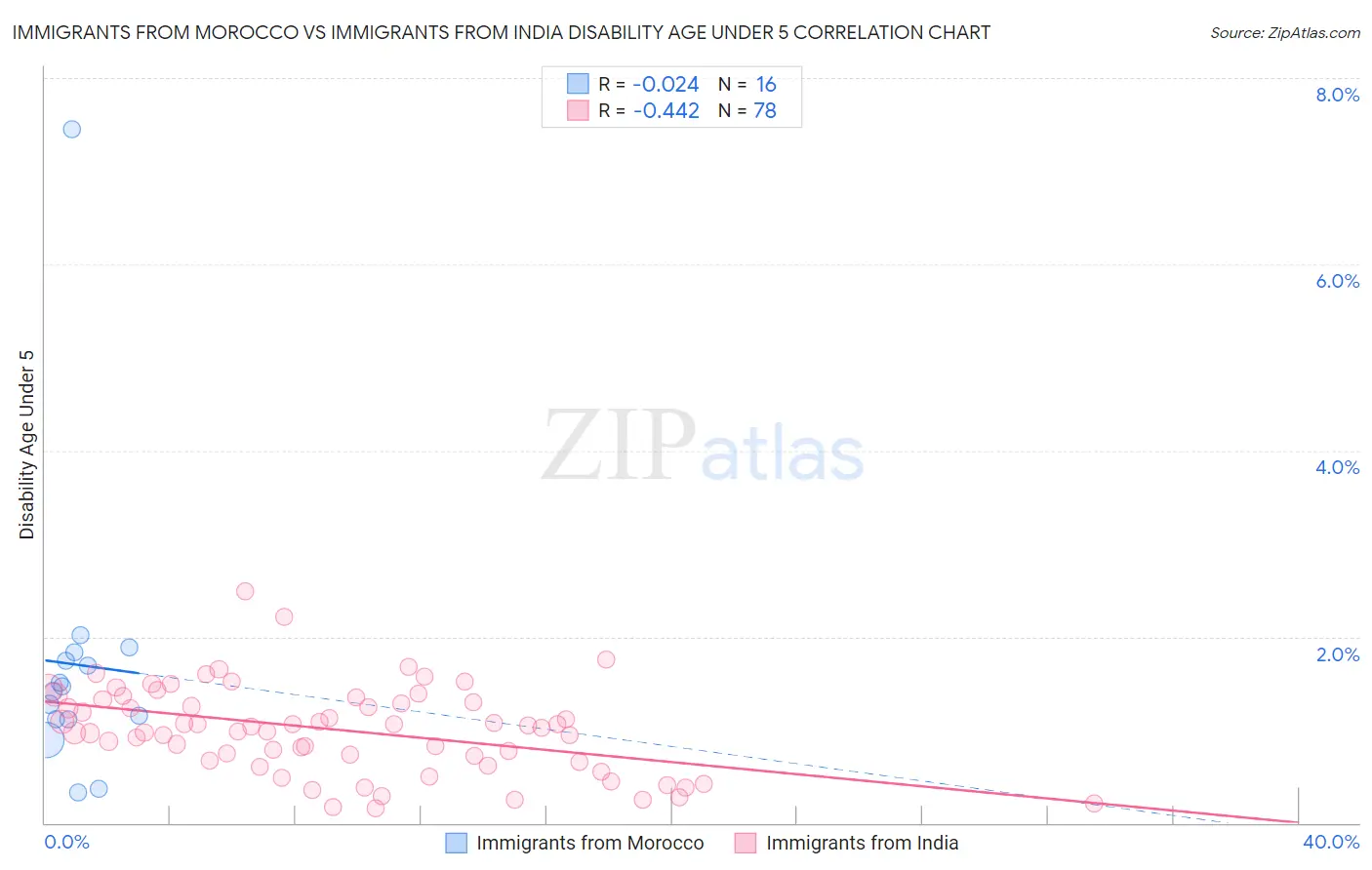 Immigrants from Morocco vs Immigrants from India Disability Age Under 5