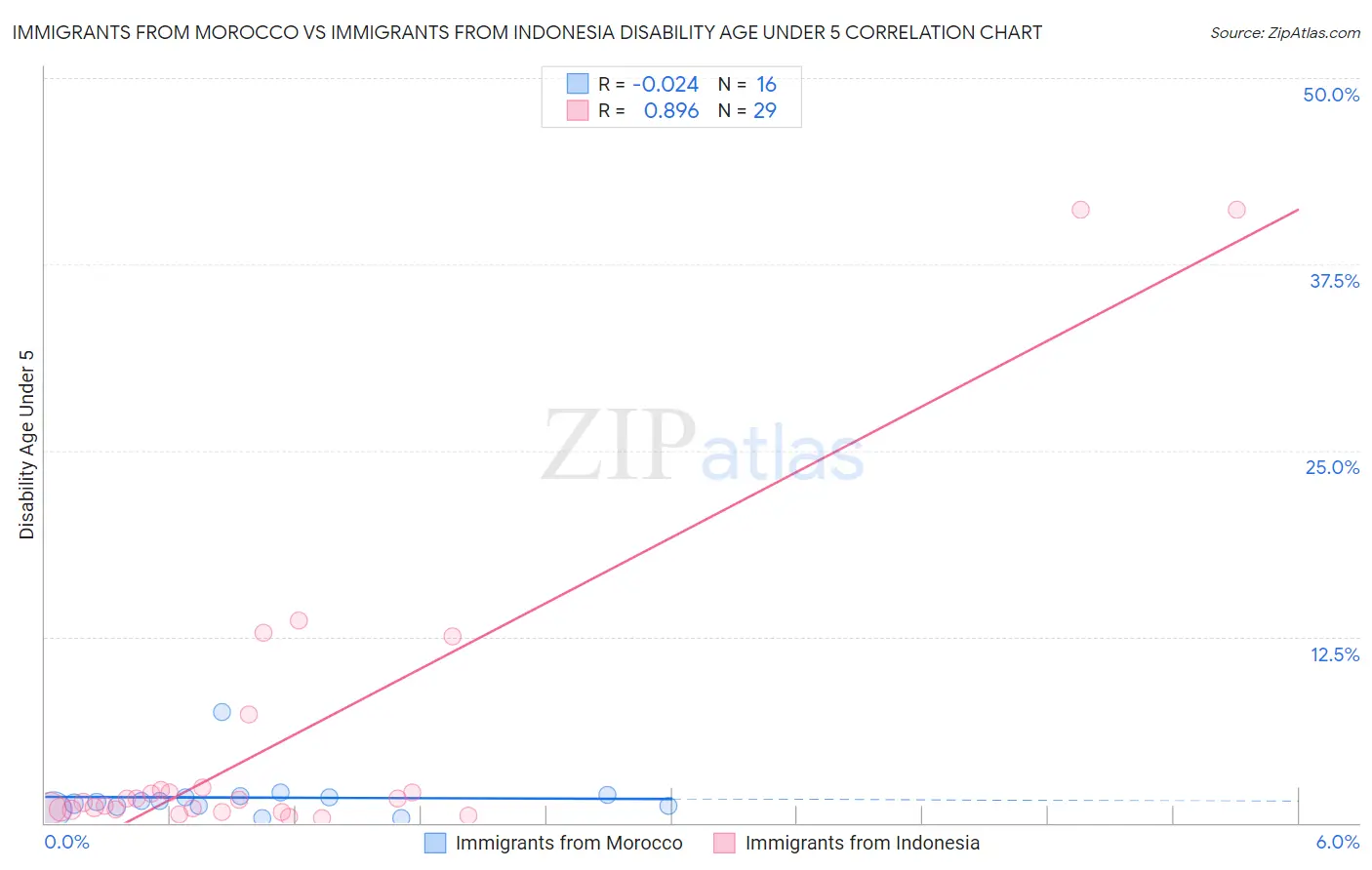 Immigrants from Morocco vs Immigrants from Indonesia Disability Age Under 5