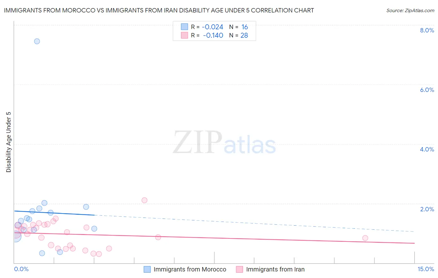 Immigrants from Morocco vs Immigrants from Iran Disability Age Under 5
