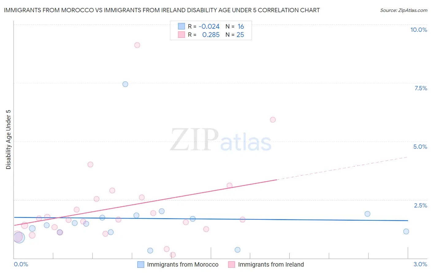 Immigrants from Morocco vs Immigrants from Ireland Disability Age Under 5