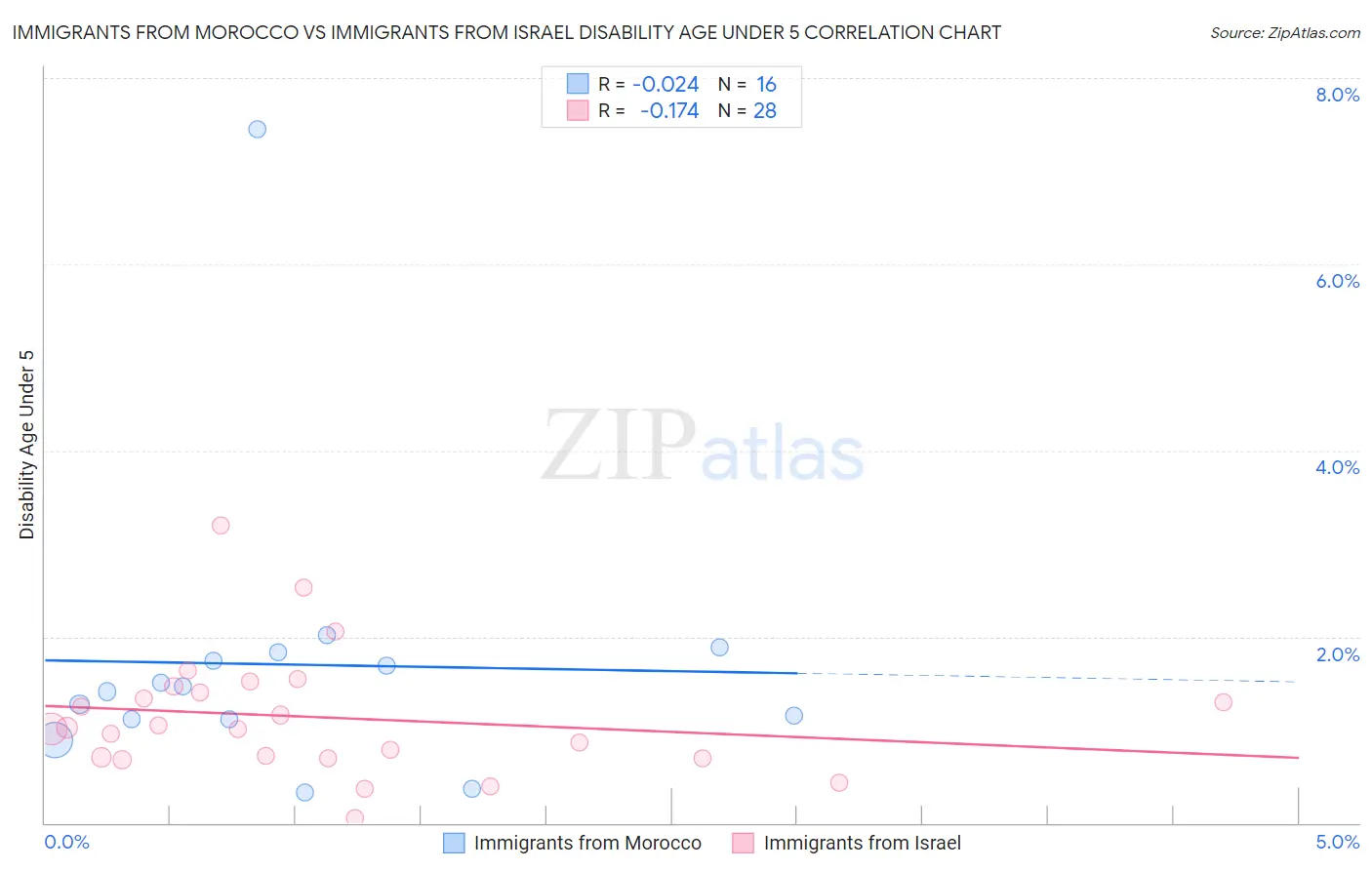 Immigrants from Morocco vs Immigrants from Israel Disability Age Under 5