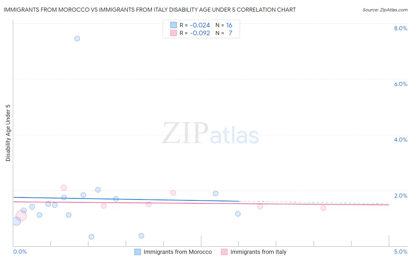 Immigrants from Morocco vs Immigrants from Italy Disability Age Under 5