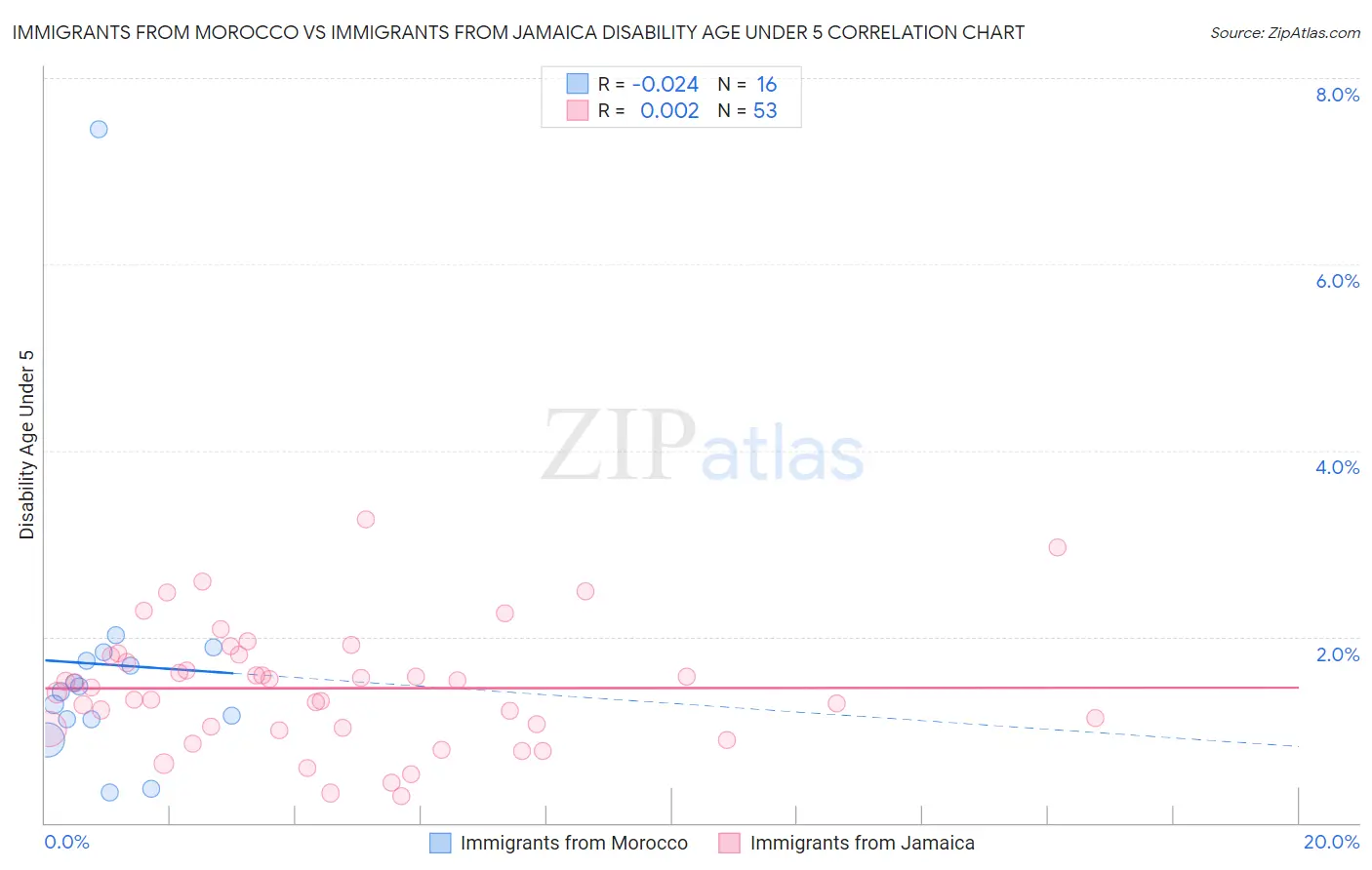 Immigrants from Morocco vs Immigrants from Jamaica Disability Age Under 5