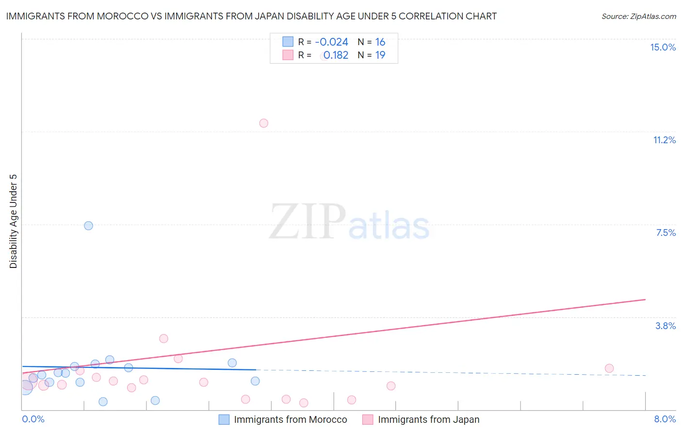 Immigrants from Morocco vs Immigrants from Japan Disability Age Under 5
